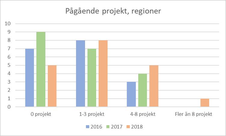 Figur 9. Pågående projekt inom Regionalt utvecklingsansvarigana jämfört över tre år Det är nästan uteslutande projekt som finansieras av Interreg som rapporteras av Regionalt utvecklingsansvariga.