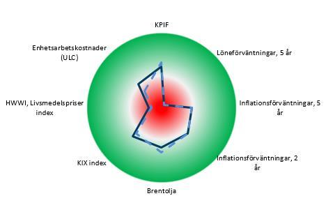 z cc Ränterullen 2 mars, 2018 Snabbkoll på Riksbanken Inflationsbarometern Inflation (KPIF) och prognoser Vit ring = historiskt genomsnitt, Grön +2; Röd -2