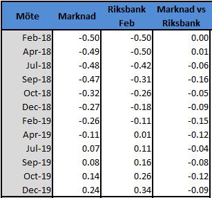 Källor: Macrobond, Handelsbanken Capital Markets Källor: Macrobond, Riksbanken och Handelsbanken Capital Markets Riksbankens reporänteprognos och marknaden Svensk makrodata