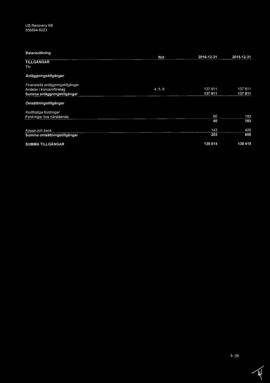anläggningstillgångar 137811 137811 Omsättningstillgångar Kortfristiga fordringar Fordringar