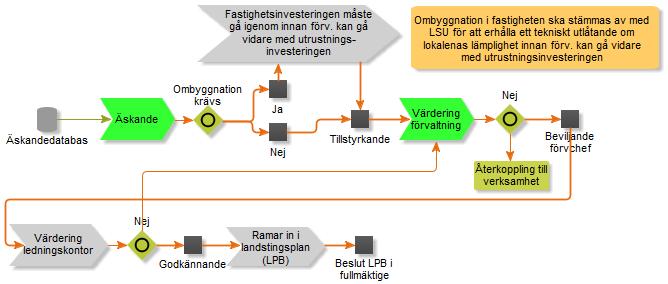 4 Fastighetsinvesteringar Arbetet med fastighetsinvesteringar är en del av RPB-processen och styrs av fastighetsinvesteringsprocessen Dnr 2017 0477. Nedan följer en kort sammanfattning av processen.