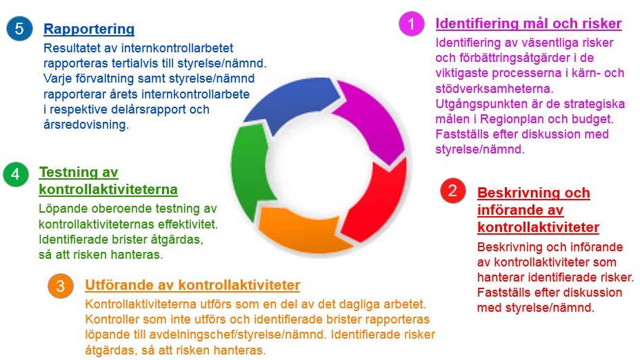 Internkontroll Ekonomi Regionplan- och budgetprocess