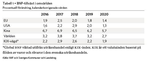 Globalt: nedväxling av