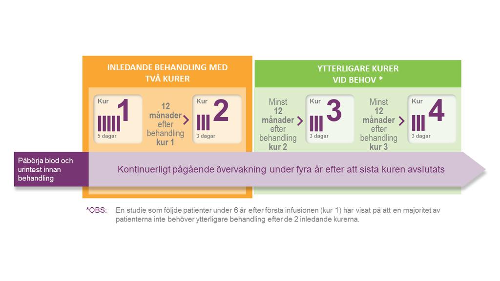 Uppföljning efter behandling med LEMTRADA När du har fått LEMTRADA måste du genomgå regelbundna tester för att säkerställa att eventuella biverkningar kan diagnostiseras och behandlas snarast.