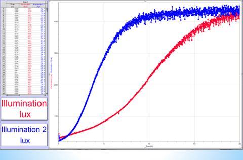 Experiment 2: Figur 2: Mätning av musslors filtrering vid olika temperaturer. Blå kurva - 26 C, Röd kurva - 15 C.