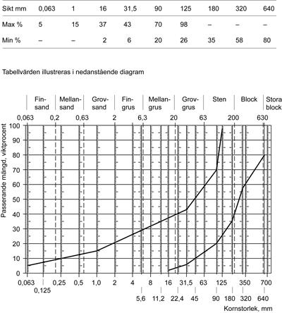 Tabell AMA CEB.11112/1. Kornstorleksfördelning för sorterad sprängsten Sikt mm Max % Min % 0,063 5 1 15 16 37 31,5 Tabellvärden illustreras i nedanstående diagram.