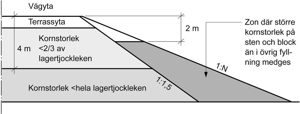 CE FYLLNING, LAGER I MARK M M figur AMA CEB.1121/1. Inom denna zon får lagertjockleken enligt tabell AMA CE/3 ökas till det dubbla.
