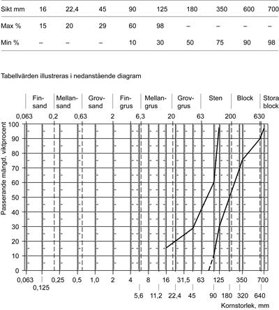 CEB.412 Kontroll av kornstorleksfördelning ska utföras genom okulärbesiktning eller genom stickprovsmätning av största kornstorlek. Ange tätning och avjämning av packad fyllning under CEE.124.
