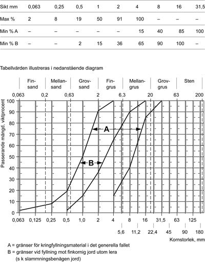 CE FYLLNING, LAGER I MARK M M CEC.2113 Väg, plan o d kategori B och C samt byggnad Ledningsbädd ska utföras med materialtyp 2 eller 3B enligt tabell AMA CE/1. Största kornstorlek får vara 31,5 mm.
