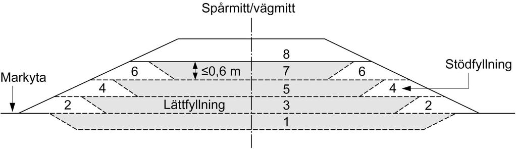 Lättklinker ska vara beständigt mot kemiska ämnen som härrör från trafik, till exempel petroleumprodukter och vägsalt. Lättklinker ska ha god beständighet mot upprepade frysningar och tiningar.