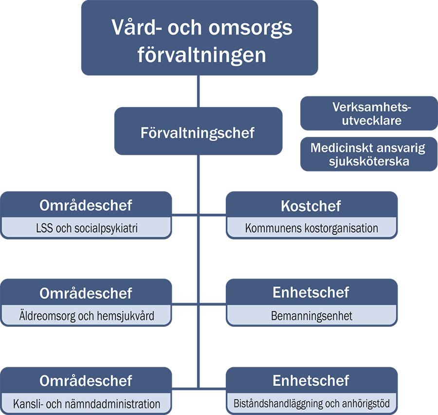 Vård och omsorg,