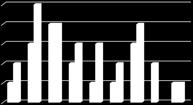 5 Om våra båtar Vi har under året sålt av våra 3 1-kronor och köpt 3 stycken nya RS Tera och en begagnad Tera.