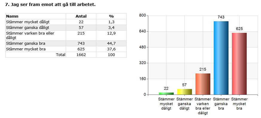 Inom ramen för granskningen har vi tagit del av medarbetarundersökningen.