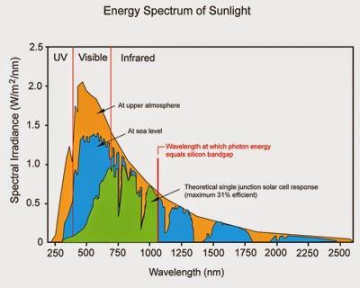 2. Power from the sun This chapter explores the phenomenon that causes the attenuation of the energy we receive from sun.
