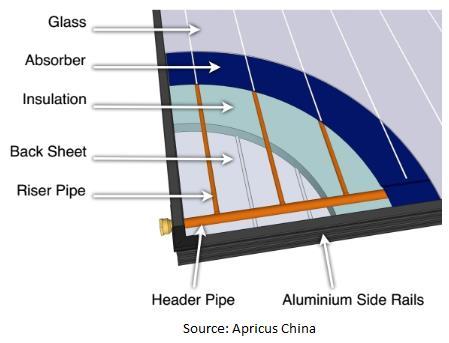 3. The design of the flat plate solar thermal collector The flat plate solar thermal collector (FPSTC) consists of glazing cover, absorber (collector surface), heat transfer fluid and thermal