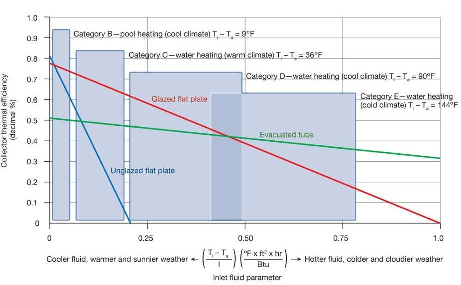 4. Energy and exergy efficiency of the collector This chapter deals with mathematical expressions required for the energy and the exergy analysis of the solar flat plate collector.