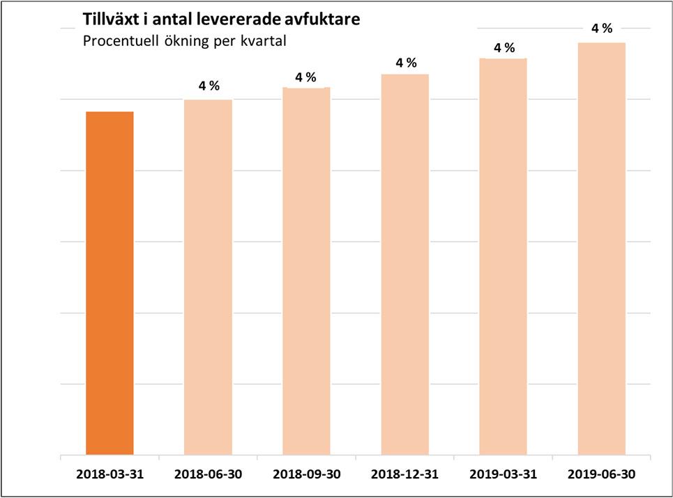 TILLVÄXT I ANTAL LEVERERADE ENHETER Ovan redovisas tillväxt i historiskt antal levererade enheter avfuktare.