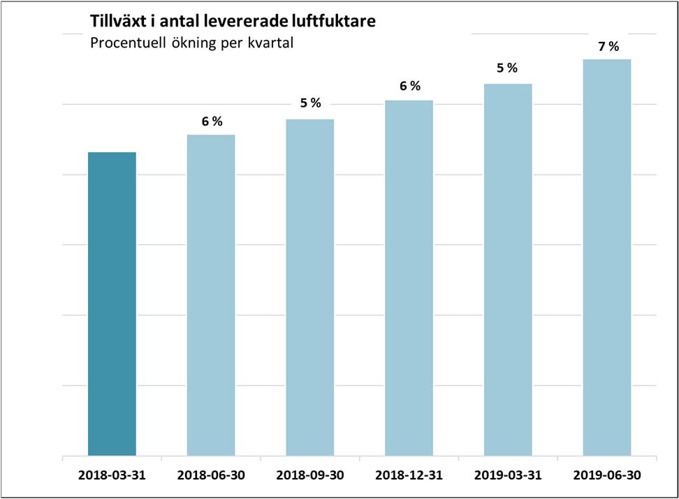 RESULTAT Bolagets rörelseresultat (EBIT) för andra kvartalet var 33,4 MSEK (25,5), vilket motsvarar en