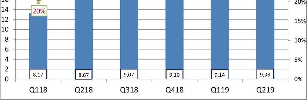 Den starka USD mot SEK lyfte resultatet med ca 3 MSEK i jämförelsen mot föregående år och är huvudsakligen