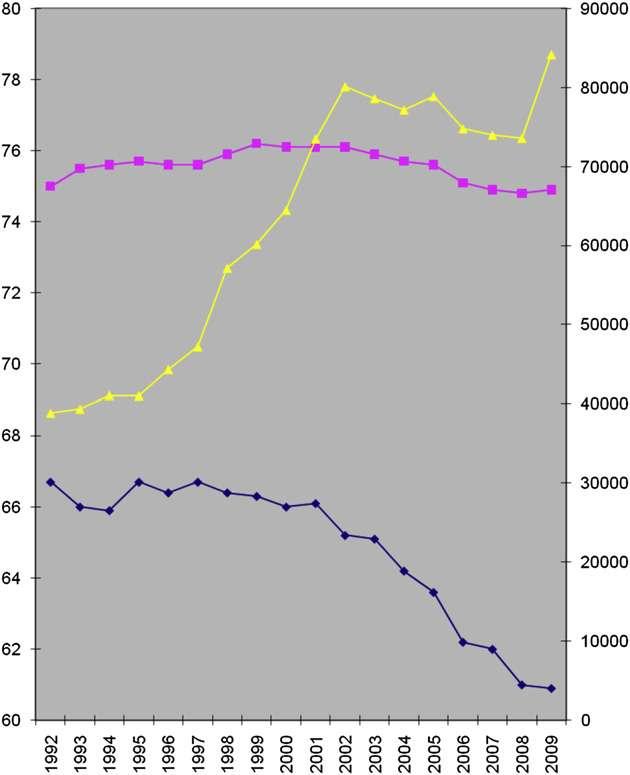 Number of cataract procedures (white; scale to the right), mean age (gray; scale to the left), and percentage of women having surgery (black; scale to the left), 1992 to 2009.