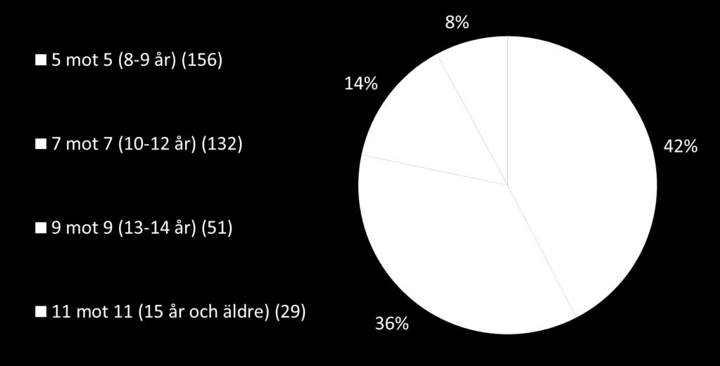 I vilka åldrar