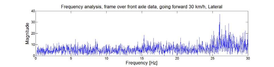 suspensions have very little effect on the accelerations in that direction. Besides that, the response shows no significant peaks in the lower frequency area. Figure 20.