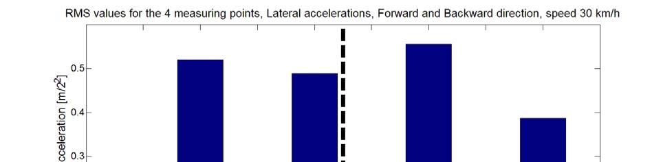 Figure 25. RMS values of band pass filtered lateral accelerations.