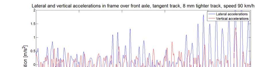 Figure 48. Lateral and vertical accelerations in the frame over the front axle, simulation in 90 km/h on tangent 8 mm tighter track.