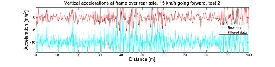 axle, raw and filtered, 15 km/h going forward, test 1. Figure B6.
