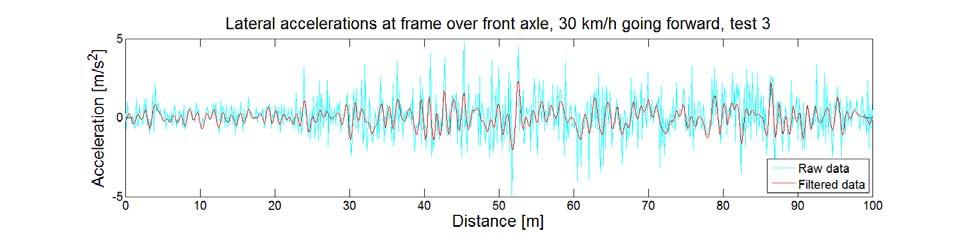 8 Figure B21. Lateral and vertical accelerations at the frame over the front axle, raw and filtered, 30 km/h going forward, test 2.