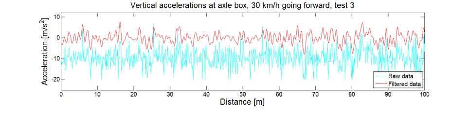 Figure B27. Lateral and vertical accelerations at the axle box, raw and filtered, 30 km/h going forward, test 2.