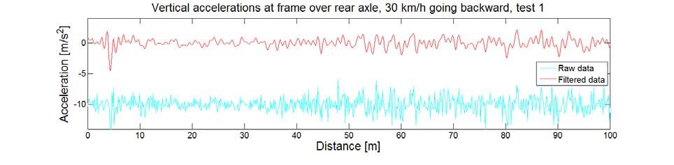 Figure B35. Lateral and vertical accelerations at the frame over the rear axle, raw and filtered, 30 km/h going backward, test 1.