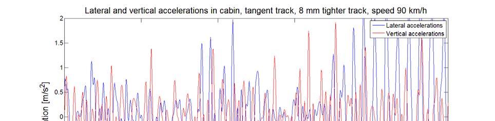 C5. Accelerations for the cabin and the frame over the
