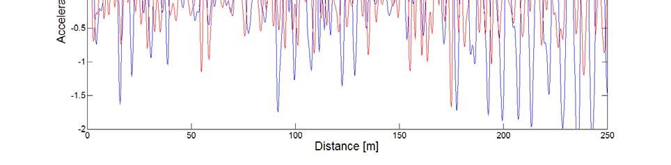 Lateral and vertical accelerations in the cabin,
