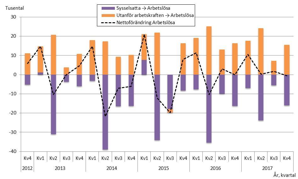 SCB 23 AM 11 SM 1801 I figur 2 visas nettoflöden mellan olika tillstånd på arbetsmarknaden för befolkningen 25-54 år mellan tredje kvartalet 2017 och fjärde kvartalet 2017.
