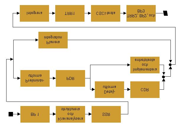 Omfattning - avgränsning Processen Utveckla programvaruenhet