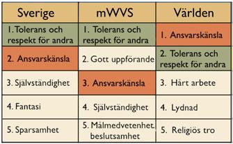 på andra plats, vilket kommer långt ned på majoritetsbefolkningens lista eller den globala listan. I figur 6.