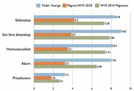 Figur 6.18 a. Insta llning till sexuella friheter, Sverige och MWVS.