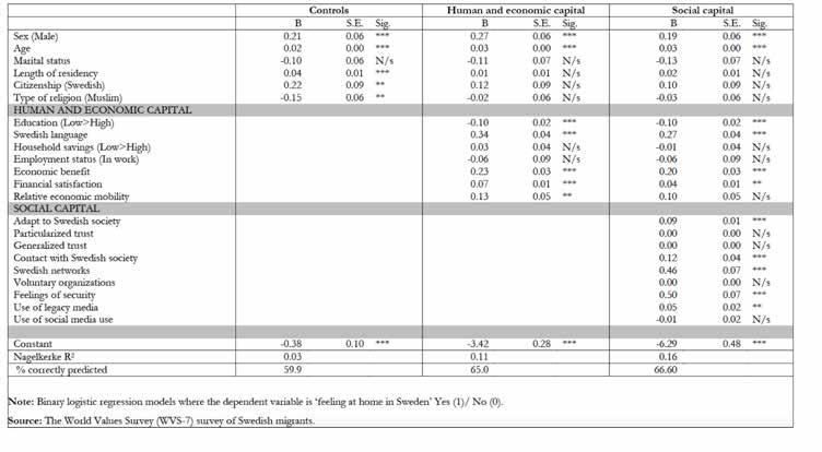 Figur 7.6. Regression över att ka nna sig hemma i Sverige.