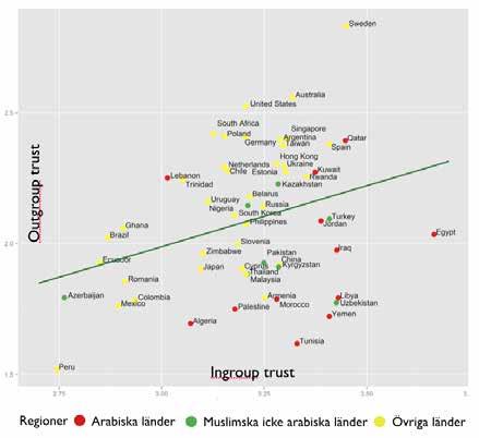 Figur 7.18. In-group versus out-group trust. Figur 7.19.