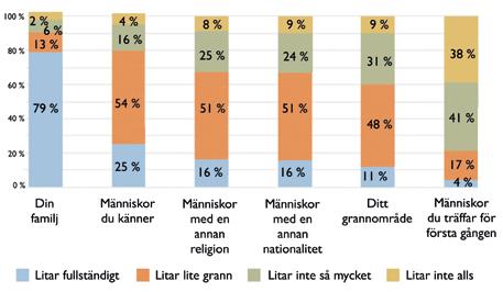 Av figur 7.19 framgår att den generella tilliten är låg. Bara 18 % anser att man kan lita på de flesta. Detta ska jämföras med de 60 % som gäller för Sverige i sin helhet.