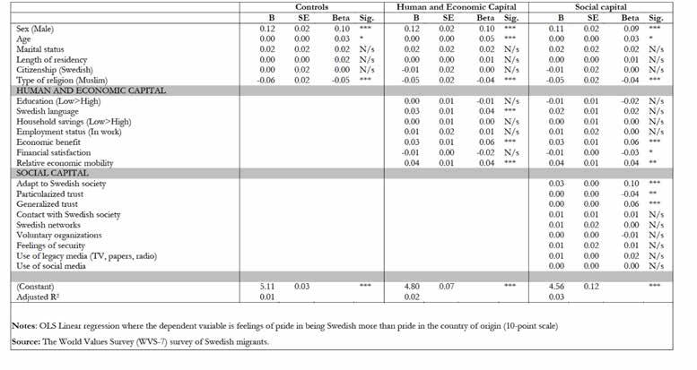 Figur 7.32 Regression, utifra n stolthet.