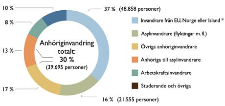 Figur. 1.4. Invandring efter ska l till Sverige a r 2018, efter ska l (132 602 personer). Källa: SCB.