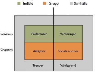 Figur 2.1. Skillnad mellan norm och va rdering. Hur förändras värderingar hos individer och hela samhällsgrupper? Om detta vet vi en hel del.