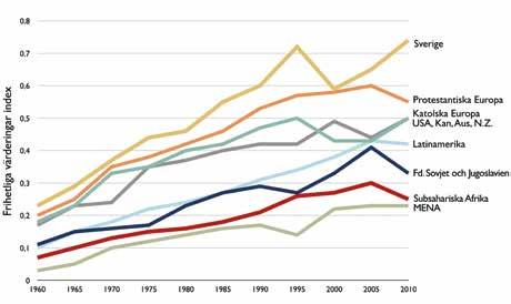 Figur 2.2. Frihetliga va rderingar, global tidsserie, 1960 2010. Källa: European Values Survey/World Values Survey med datasimuleringar från 1960 till 1980 av Chris Welzel. Freedom Rising, 2013.