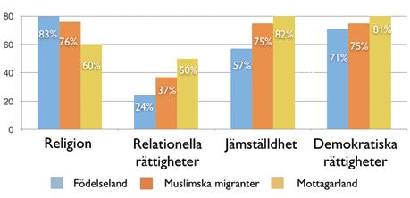 jämställdhet, relationer mellan människor (synen på aborter, skilsmässor och homosexualitet).