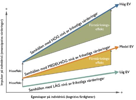 omfattning analyseras utifrån den ovan presenterade sekvensieringstesen: är sekulariseng en förutsättning för en ökning av emancipativa värderingar eller inte, vad gäller migranter från muslimska