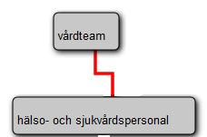 Delarna kan antingen vara olika, komplementära delar (till exempel rötter, stam, grenar och löv som utgör ett träd) eller flera likadana eller likartade delar (till exempel flera träd som utgör en