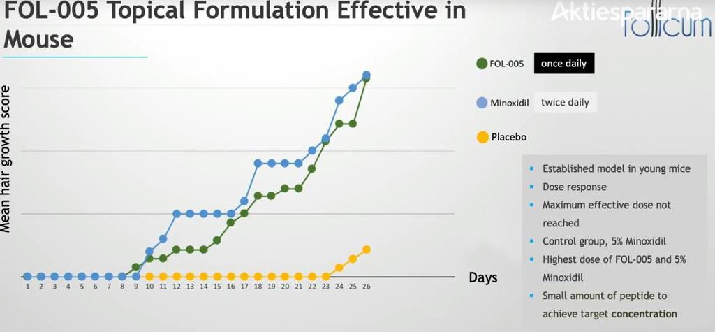 Preklinisk studie med en behandling per dag tyder på likartad effekt som Minoxidil (5%) som ges två gånger per dag Källa: Follicum Follicum har även nyligen lämnat in en patentansökan för den