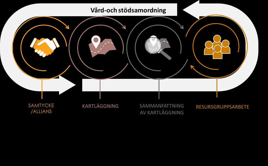 också ett sätt för den professionelle att strukturera sitt eget arbete.